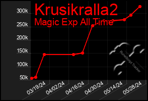 Total Graph of Krusikralla2