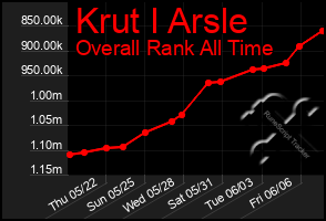 Total Graph of Krut I Arsle