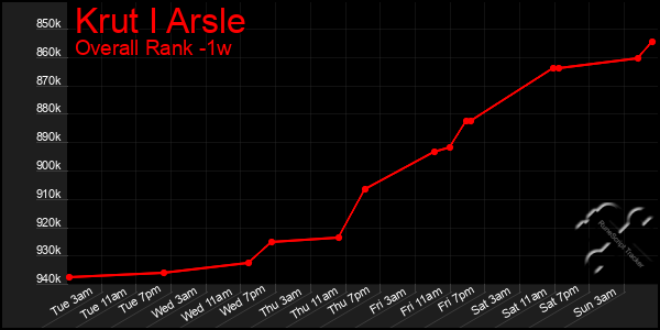 Last 7 Days Graph of Krut I Arsle