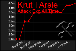 Total Graph of Krut I Arsle