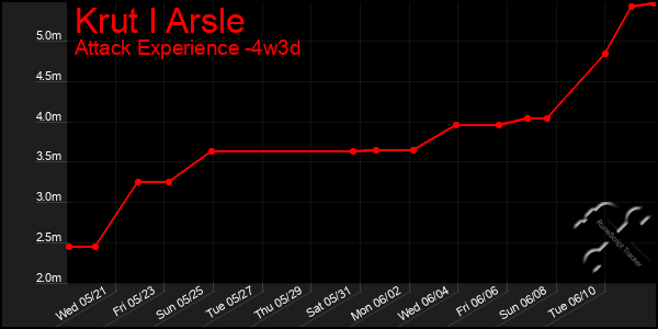 Last 31 Days Graph of Krut I Arsle