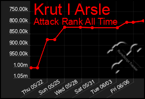 Total Graph of Krut I Arsle