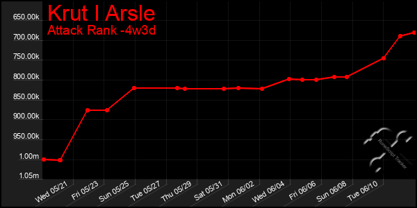 Last 31 Days Graph of Krut I Arsle
