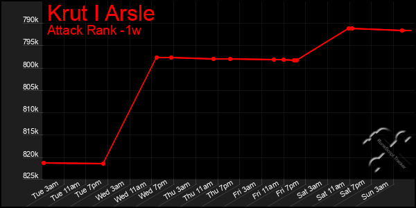 Last 7 Days Graph of Krut I Arsle