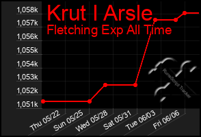 Total Graph of Krut I Arsle