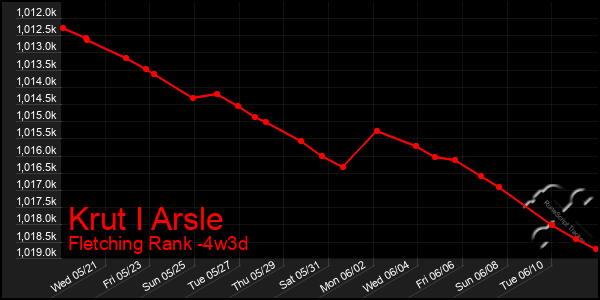 Last 31 Days Graph of Krut I Arsle