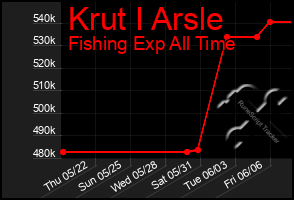 Total Graph of Krut I Arsle
