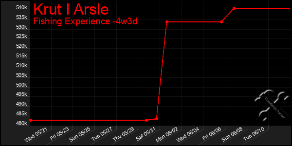 Last 31 Days Graph of Krut I Arsle