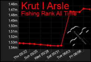 Total Graph of Krut I Arsle