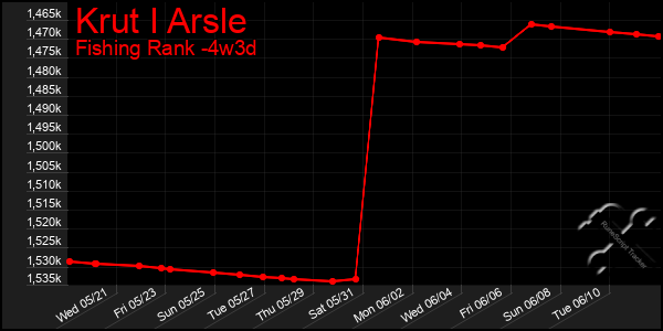 Last 31 Days Graph of Krut I Arsle