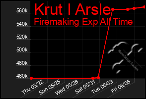 Total Graph of Krut I Arsle
