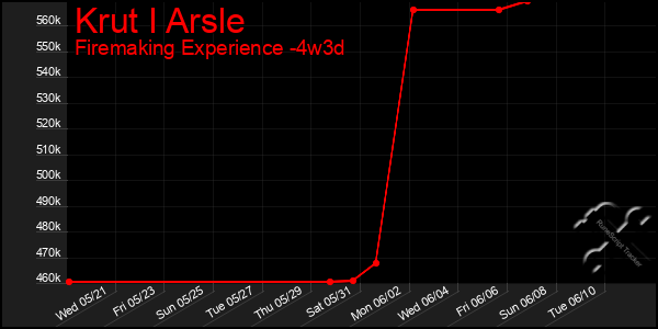 Last 31 Days Graph of Krut I Arsle