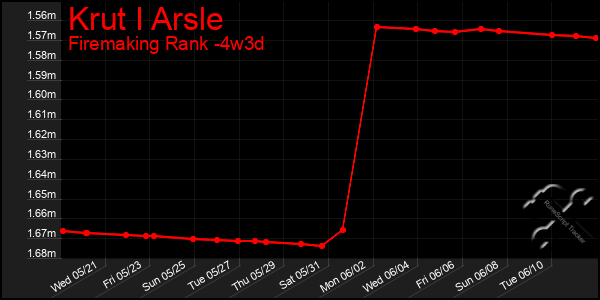 Last 31 Days Graph of Krut I Arsle
