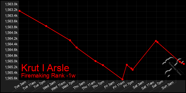 Last 7 Days Graph of Krut I Arsle