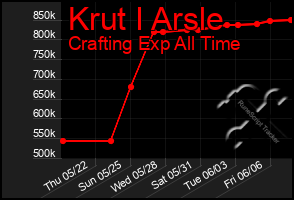 Total Graph of Krut I Arsle