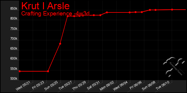 Last 31 Days Graph of Krut I Arsle