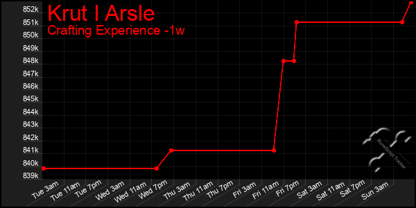 Last 7 Days Graph of Krut I Arsle