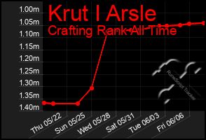 Total Graph of Krut I Arsle