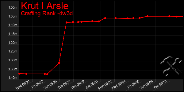 Last 31 Days Graph of Krut I Arsle