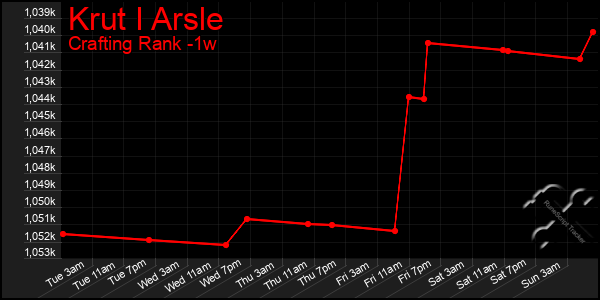Last 7 Days Graph of Krut I Arsle