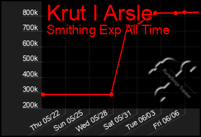 Total Graph of Krut I Arsle