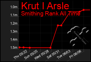 Total Graph of Krut I Arsle