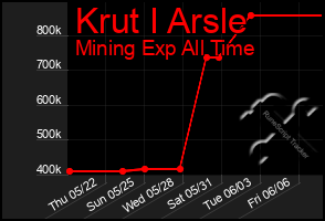 Total Graph of Krut I Arsle