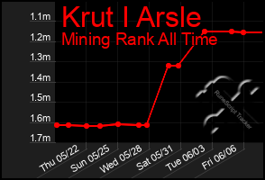 Total Graph of Krut I Arsle
