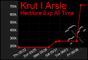 Total Graph of Krut I Arsle