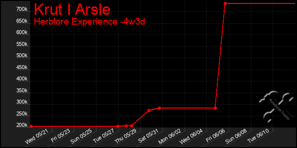 Last 31 Days Graph of Krut I Arsle