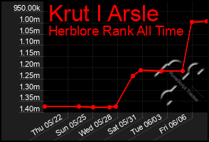 Total Graph of Krut I Arsle