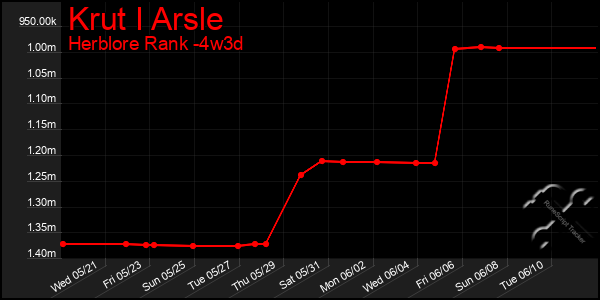 Last 31 Days Graph of Krut I Arsle