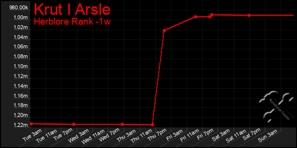 Last 7 Days Graph of Krut I Arsle