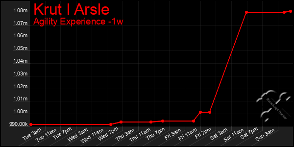 Last 7 Days Graph of Krut I Arsle