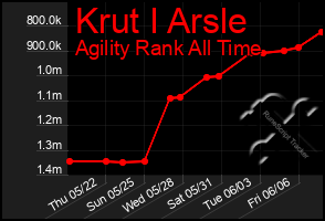 Total Graph of Krut I Arsle