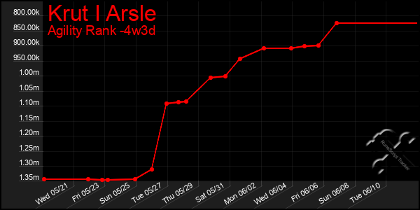 Last 31 Days Graph of Krut I Arsle