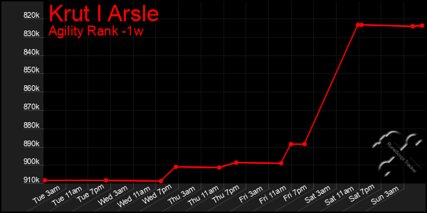 Last 7 Days Graph of Krut I Arsle