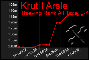 Total Graph of Krut I Arsle