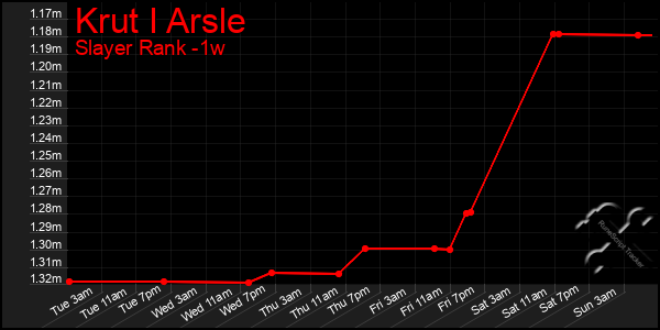 Last 7 Days Graph of Krut I Arsle