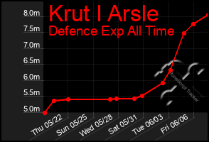 Total Graph of Krut I Arsle