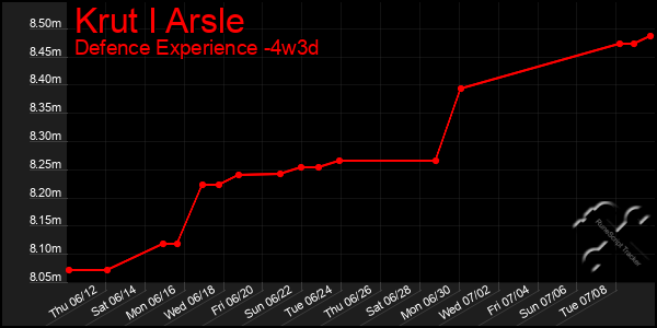 Last 31 Days Graph of Krut I Arsle