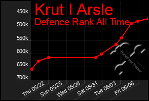 Total Graph of Krut I Arsle