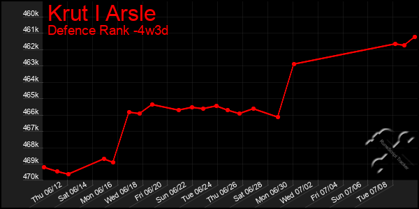 Last 31 Days Graph of Krut I Arsle