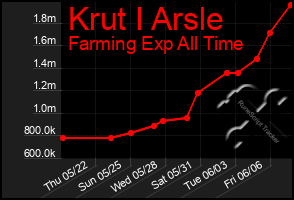 Total Graph of Krut I Arsle