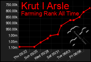 Total Graph of Krut I Arsle