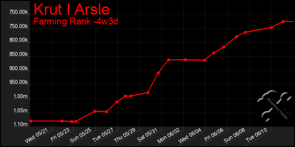 Last 31 Days Graph of Krut I Arsle
