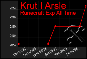 Total Graph of Krut I Arsle