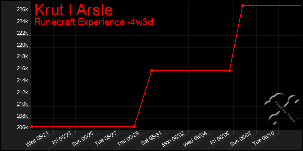 Last 31 Days Graph of Krut I Arsle