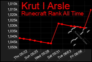 Total Graph of Krut I Arsle