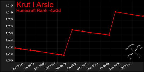 Last 31 Days Graph of Krut I Arsle